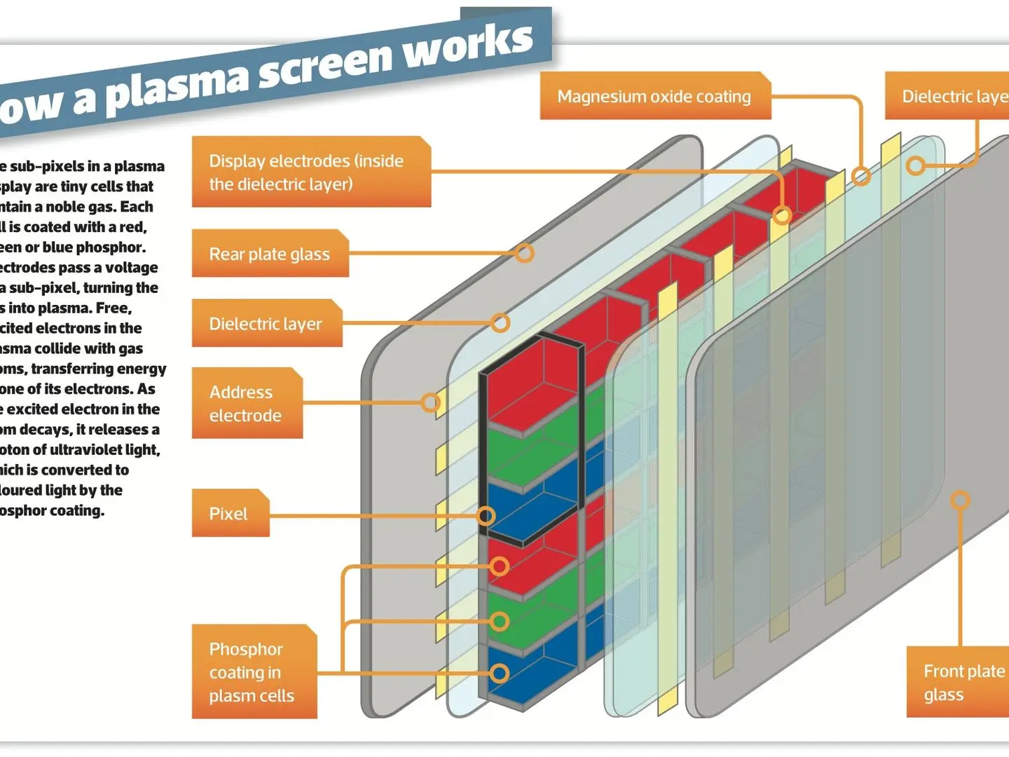 Las partes que componen un televisor de pantalla plasma - Qué elementos contiene una pantalla partes que componen un televisor de pantalla plasma - Qué elementos contiene una pantalla