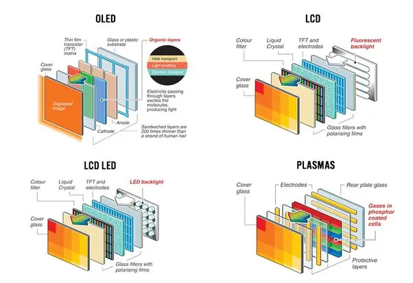 Televisor LED o LCD: ¿Cuál es mejor para ti? - Qué es mejor para la vista LCD OLED televisor led o lcd cual es mejor - Qué es mejor para la vista LCD OLED